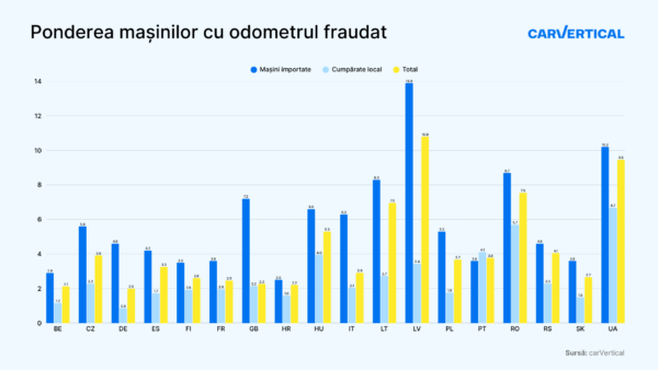 Mașinile importate în România au o probabilitate de 1,5 ori mai mare de a avea kilometrajul dat înapoi