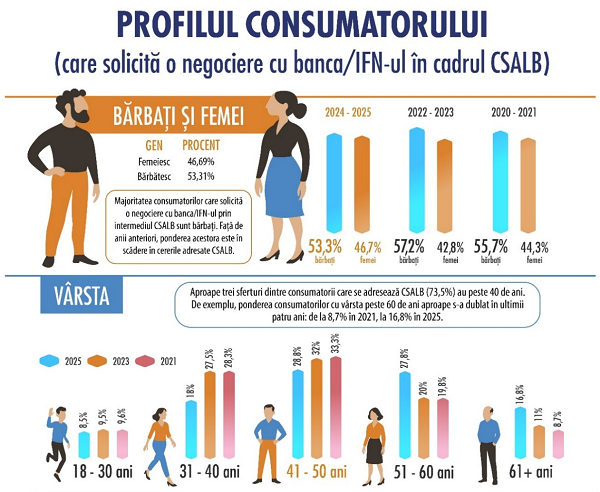 Consumatorii au cerut băncilor în 2024-2025 reducerea costurilor la creditele aflate în derulare
