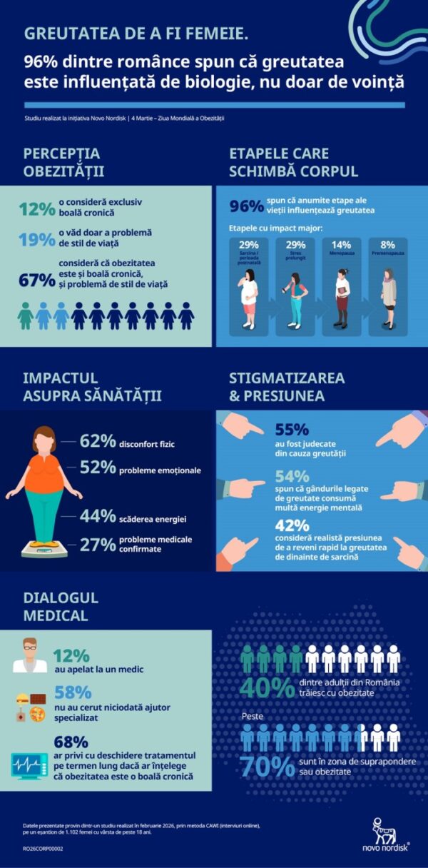 Greutatea de a fi femeie: 96% dintre femeile din România spun că etapele biologice le influențează greutatea, nu doar voința